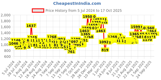 ajio.com the face shop Pomegranate And Collagen Volume Lifting Emulsion the face shop Price History Graph from 5 Jul 2024 to 16 Oct 2025