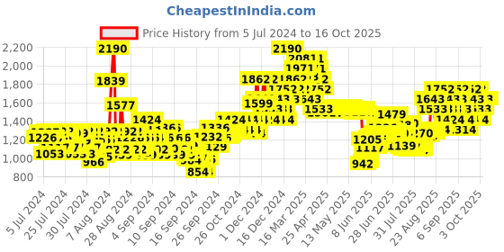 ajio.com the face shop Pomegranate And Collagen Volume Lifting Eye Cream the face shop Price History Graph from 5 Jul 2024 to 16 Oct 2025