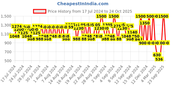 ajio.com 82°e Pomegranate Sheen Illuminating Lip Oil with 15 SPF 82°e Price History Graph from 17 Jul 2024 to 24 Oct 2025
