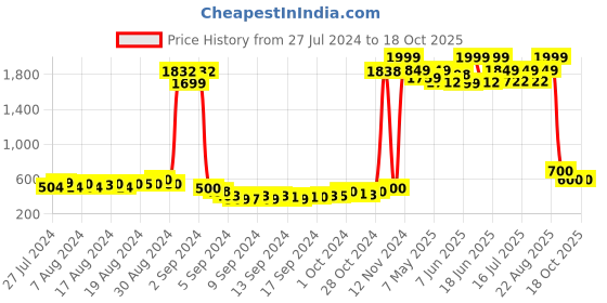 ajio.com american eye Poncho Shrug with Striped Border american eye Price History Graph from 27 Jul 2024 to 18 Oct 2025