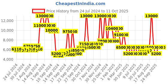 ajio.com dune london Pond Ankle-Length Boots dune london Price History Graph from 24 Jul 2024 to 10 Oct 2025