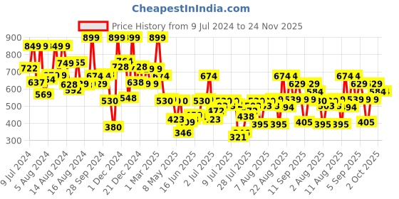 ajio.com pond's Age Miracle Wrinkle Corrector Day Cream SPF 18 Pa++ pond's Price History Graph from 9 Jul 2024 to 24 Nov 2025