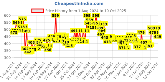 ajio.com pond's Age Miracle Wrinkle Corrector Day Cream SPF 18 Pa++ pond's Price History Graph from 1 Aug 2024 to 10 Oct 2025