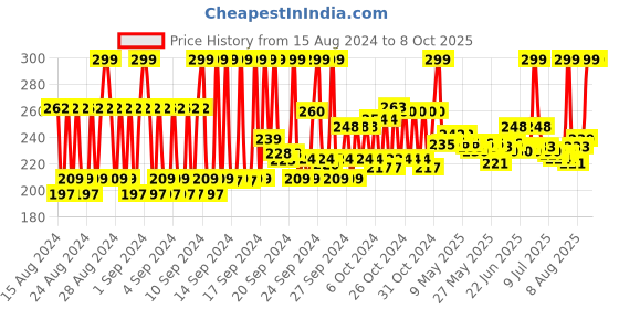 ajio.com pond's Bb+ Cream Instant Spot Coverage + Light Make - Up Glow Ivory pond's Price History Graph from 15 Aug 2024 to 8 Oct 2025