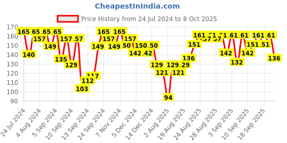 ajio.com pond's BB+ Cream Instant Spot Coverage + Light Makeup Glow - Natural pond's Price History Graph from 24 Jul 2024 to 8 Oct 2025