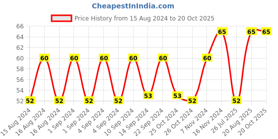 ajio.com pond's Dreamflower Fragrant Lily Talcum Powder pond's Price History Graph from 15 Aug 2024 to 20 Oct 2025
