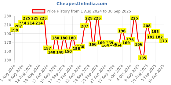 ajio.com pond's Dreamflower Fragrant Lily Talcum Powder pond's Price History Graph from 1 Aug 2024 to 30 Sep 2025