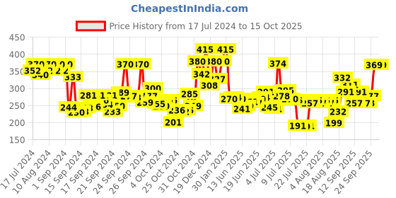 ajio.com pond's Dreamflower Fragrant Lily Talcum Powder pond's Price History Graph from 17 Jul 2024 to 14 Oct 2025