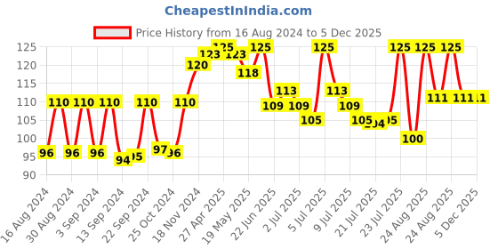 ajio.com pond's Dreamflower Fragrant Lily Talcum Powder pond's Price History Graph from 16 Aug 2024 to 5 Dec 2025