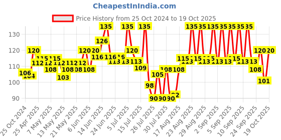 ajio.com pond's Energy Anti Dullness Face Wash with Coffee Bean pond's Price History Graph from 25 Oct 2024 to 19 Oct 2025