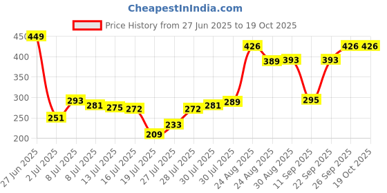 ajio.com pond's Fresh Glow Light Moisturizer with Vitamin-E & Glycerine pond's Price History Graph from 27 Jun 2025 to 19 Oct 2025