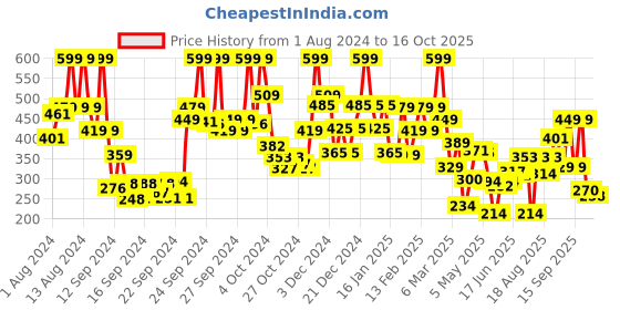 ajio.com pond's Hydra Light Hyaluronic Acid Complex 2 Serum pond's Price History Graph from 1 Aug 2024 to 16 Oct 2025