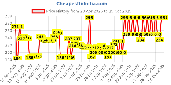 ajio.com pond's Ponds Hydra Miracle Super Light Gel with Hyaluronic Acid & Salicylic pond's Price History Graph from 23 Apr 2025 to 24 Oct 2025