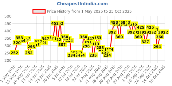 ajio.com pond's Ponds Hydra Miracle Super Light Gel with Hyaluronic Acid & Salicylic pond's Price History Graph from 1 May 2025 to 25 Oct 2025