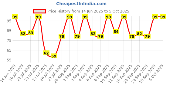 ajio.com pond's Instant Spot Coverage & Light Make Up Glow Natural Bb+ Cream pond's Price History Graph from 14 Jun 2025 to 5 Oct 2025