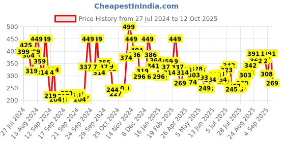 ajio.com pond's Light Moisturizer Non-Oily Fresh Feel With Vitamin E & Glycerine pond's Price History Graph from 27 Jul 2024 to 12 Oct 2025