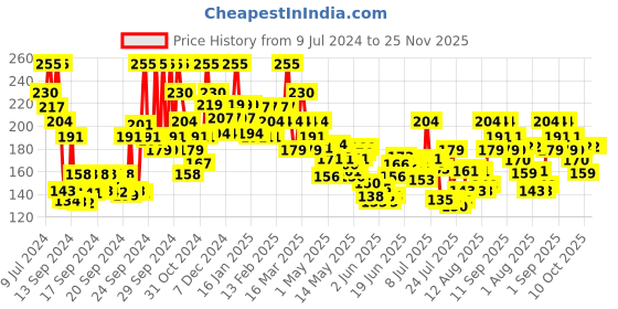 ajio.com pond's Pimple Clear Face Wash pond's Price History Graph from 9 Jul 2024 to 24 Nov 2025