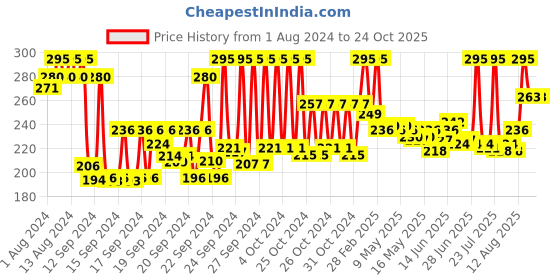 ajio.com pond's Pimple Clear Facewash pond's Price History Graph from 1 Aug 2024 to 24 Oct 2025