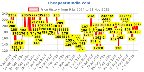 ajio.com pond's Pollution Out Deep Clean Facewash pond's Price History Graph from 9 Jul 2024 to 21 Nov 2025