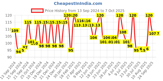 ajio.com pond's Pure Detox Anti-Pollution Purity Face Wash with Activated Charcoal pond's Price History Graph from 13 Sep 2024 to 7 Oct 2025