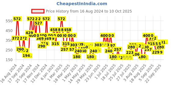 ajio.com pond's Pure Detox Anti Pollution Purity Face Wash with Activated Charcoal pond's Price History Graph from 16 Aug 2024 to 10 Oct 2025