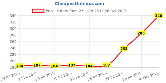ajio.com pond's Sun Miracle SPF 50 Sunscreen pond's Price History Graph from 23 Jul 2025 to 26 Oct 2025