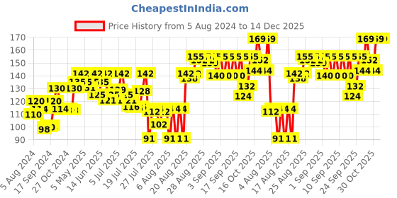 ajio.com pond's Super Light Gel Moisturiser pond's Price History Graph from 5 Aug 2024 to 14 Dec 2025