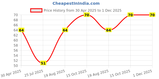 ajio.com pond's Super Light Gel Moisturiser pond's Price History Graph from 30 Apr 2025 to 30 Nov 2025