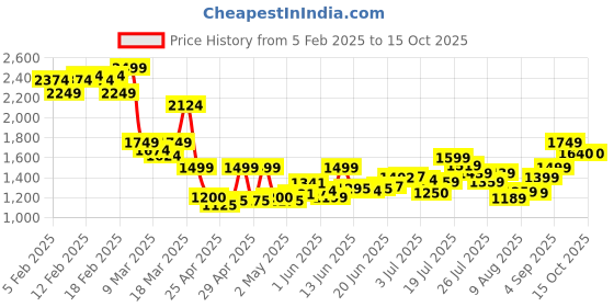 ajio.com asos design Ponte Skorts with Ruched Wrap Front asos design Price History Graph from 5 Feb 2025 to 15 Oct 2025