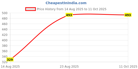 ajio.com poorak 104 TC Double Floral Print Bedsheet with 2 Pillow Covers poorak Price History Graph from 14 Aug 2025 to 11 Oct 2025