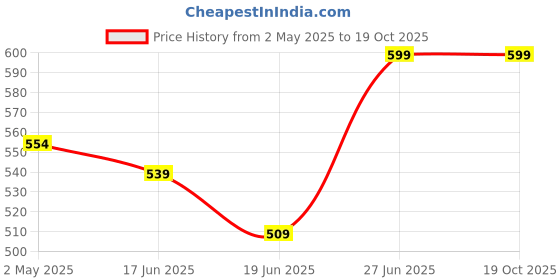 ajio.com poorak 240 GSM Floral Print Single Bedsheet with Pillow Cover poorak Price History Graph from 2 May 2025 to 18 Oct 2025