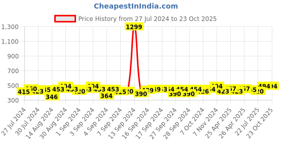 ajio.com poorak Textured Bathrobe with Tie-Up poorak Price History Graph from 27 Jul 2024 to 23 Oct 2025