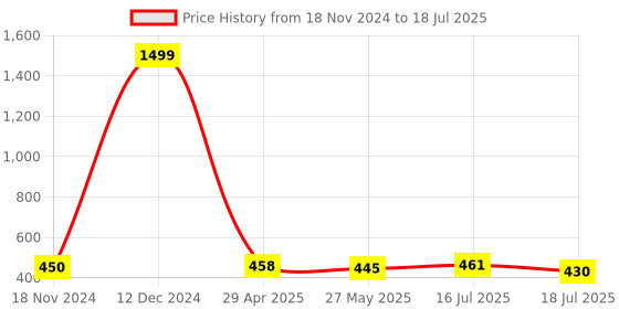 ajio.com hamster london Pop It Journal Notebook hamster london Price History Graph from 18 Nov 2024 to 16 Jul 2025