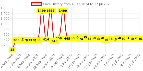ajio.com hamster london Pop It Spiral Journal Notebook hamster london Price History Graph from 4 Sep 2024 to 10 Jul 2025