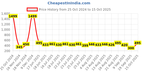 ajio.com hamster london Pop It Spiral Journal Notebook hamster london Price History Graph from 25 Oct 2024 to 14 Oct 2025