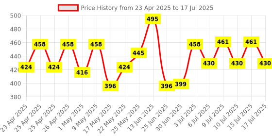 ajio.com hamster london Pop It Spiral Journal Notebook hamster london Price History Graph from 23 Apr 2025 to 17 Jul 2025