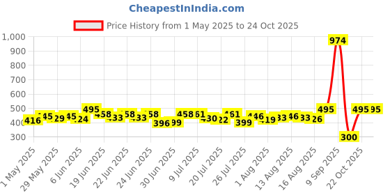 ajio.com hamster london Pop It Spiral Journal Notebook hamster london Price History Graph from 1 May 2025 to 22 Oct 2025