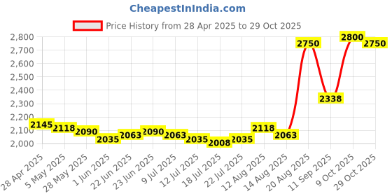 ajio.com clinique Pop Lip + Cheek Oil in Black Honey clinique Price History Graph from 28 Apr 2025 to 29 Oct 2025