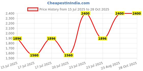 ajio.com clinique Pop Longwear Lipstick - Bare Pop clinique Price History Graph from 15 Jul 2025 to 27 Oct 2025