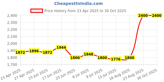 ajio.com clinique Pop Longwear Lipstick - Beach Pop clinique Price History Graph from 23 Apr 2025 to 29 Oct 2025