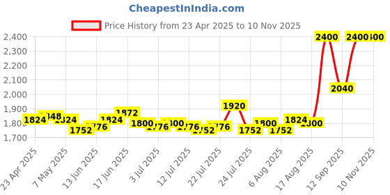 ajio.com clinique Pop Longwear Lipstick - Blush Pop clinique Price History Graph from 23 Apr 2025 to 6 Nov 2025