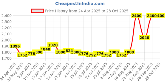 ajio.com clinique Pop Longwear Lipstick - Blushing Pop clinique Price History Graph from 24 Apr 2025 to 22 Oct 2025