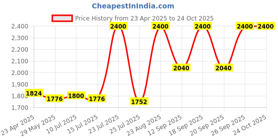 ajio.com clinique Pop Longwear Lipstick - Bold Pop clinique Price History Graph from 23 Apr 2025 to 24 Oct 2025