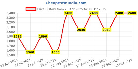 ajio.com clinique Pop Longwear Lipstick - Cappuccino Pop clinique Price History Graph from 23 Apr 2025 to 30 Oct 2025