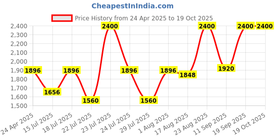 ajio.com clinique Pop Longwear Lipstick - Chilli Pop clinique Price History Graph from 24 Apr 2025 to 18 Oct 2025