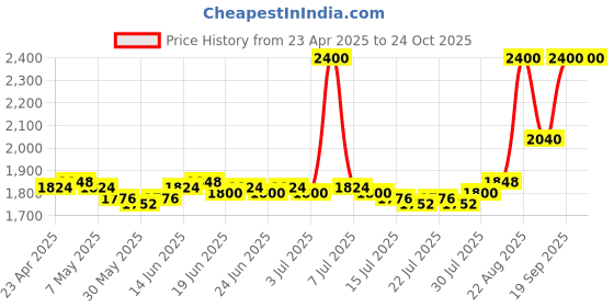 ajio.com clinique Pop Longwear Lipstick - Confetti Pop clinique Price History Graph from 23 Apr 2025 to 24 Oct 2025