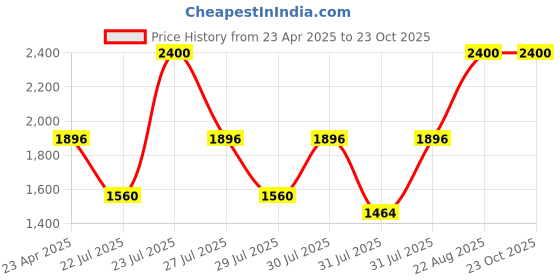 ajio.com clinique Pop Longwear Lipstick - Cute Pop clinique Price History Graph from 23 Apr 2025 to 22 Oct 2025