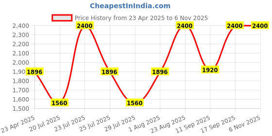 ajio.com clinique Pop Longwear Lipstick - Disco Pop clinique Price History Graph from 23 Apr 2025 to 6 Nov 2025