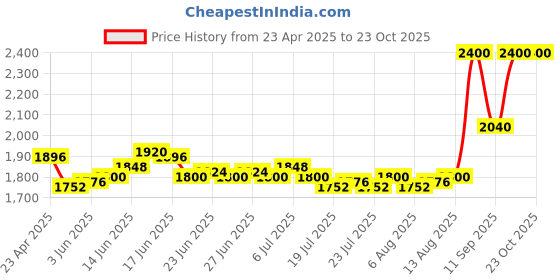 ajio.com clinique Pop Longwear Lipstick - Fig Pop clinique Price History Graph from 23 Apr 2025 to 22 Oct 2025