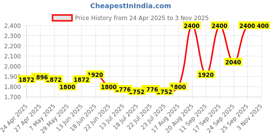 ajio.com clinique Pop Longwear Lipstick - Flame Pop clinique Price History Graph from 24 Apr 2025 to 2 Nov 2025